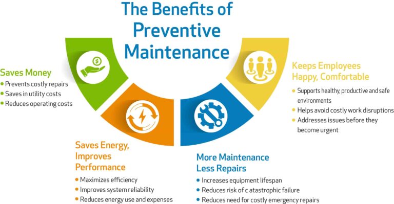 Business Needs a Preventive Maintenance Plan